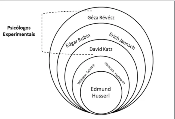 Figura 1.  Grau de proximidade de Husserl com estudantes de Göttingen trabalhando em temas psicológicos  – Círculo de Göttingen (Spiegelberg, 1972).