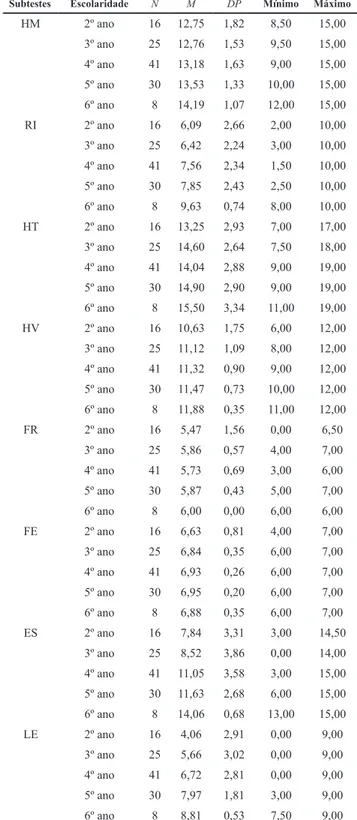 Tabela 3. Estatística descritiva dos subtestes do TLN-C em  função no nível de escolaridade