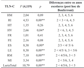 Tabela 4. Comparação entre o desempenho dos diferentes anos  de escolaridade nos subtestes do TLN-C.