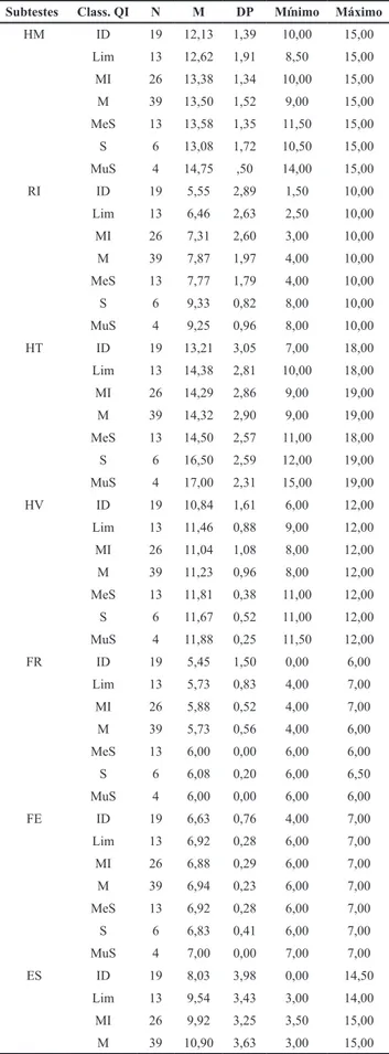 Tabela 5. Estatística descritiva dos subtestes do TLN-C em  função do nível intelectual