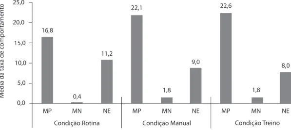 Figura 1. Média da taxa de comportamento dos participantes em cada condição. (MP= Monitoria Positiva; MN= Monitoria Negativa; NE= Negligência).