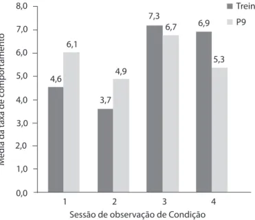 Figura 3. Comparação da taxa de Monitoria Positiva entre os participantes da Condição Treino, em cada sessão de observação.