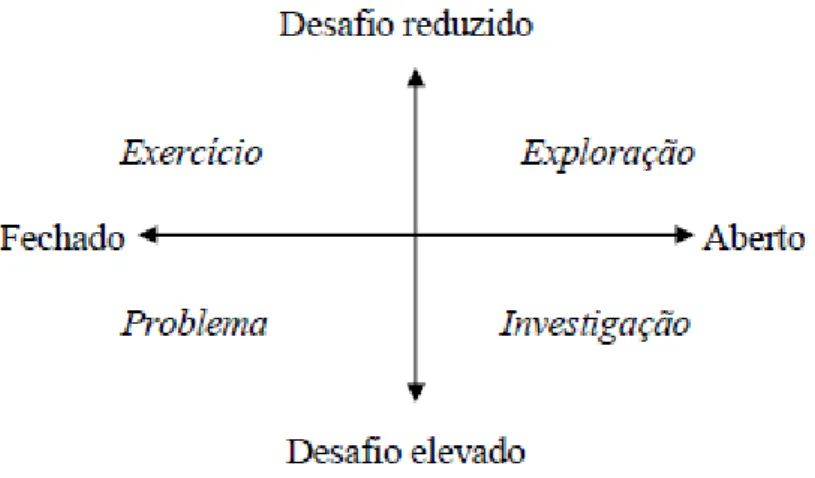 Figura 1: Diferentes tipos de tarefas tendo em conta o grau de  desafio matemático e de abertura
