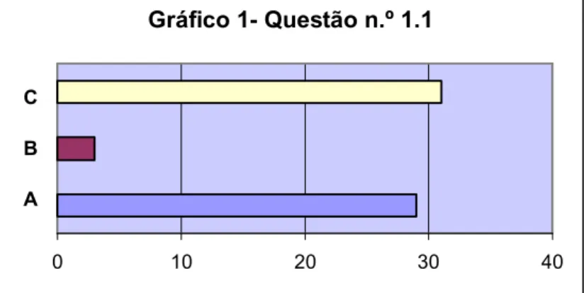 Gráfico 1- Questão n.º 1.1