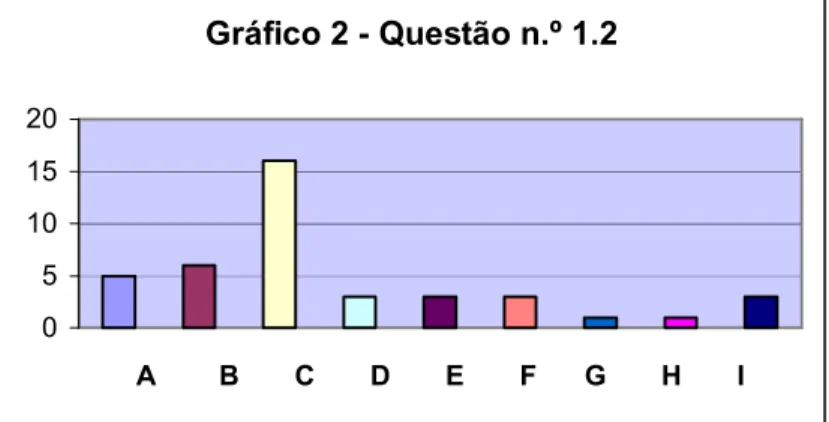 Gráfico 2 - Questão n.º 1.2 05101520 A        B       C       D       E       F      G       H       I