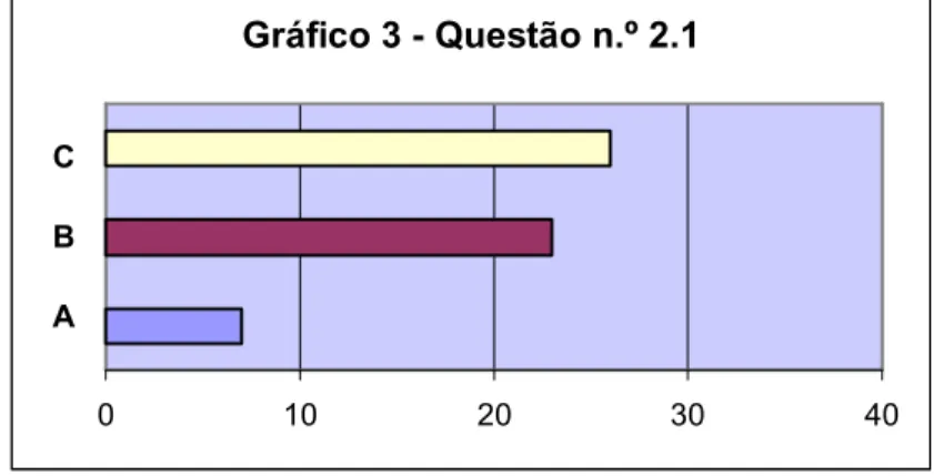 Gráfico 3 - Questão n.º 2.1