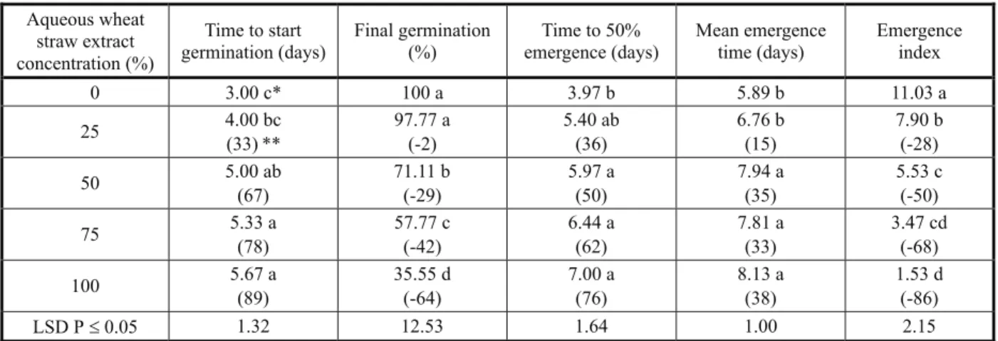 Figure 1 - Relationship between (a) germination and (b) seedling biomass in horse purslane and aqueous wheat straw extract.