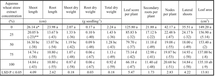 Table 3 - Influence of aqueous wheat extract at different concentrations on the seedling growth of horse purslane