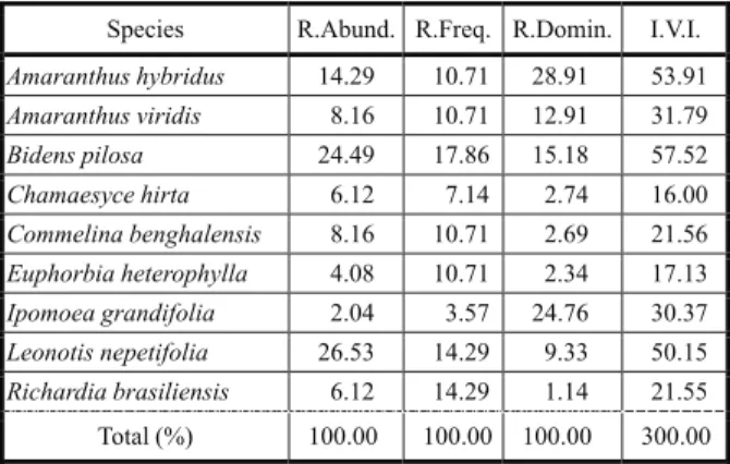 Table 5 - Sørensen´s similarity coefficient (QS) between treatments in terms of weeds infestation after two years of distinct management