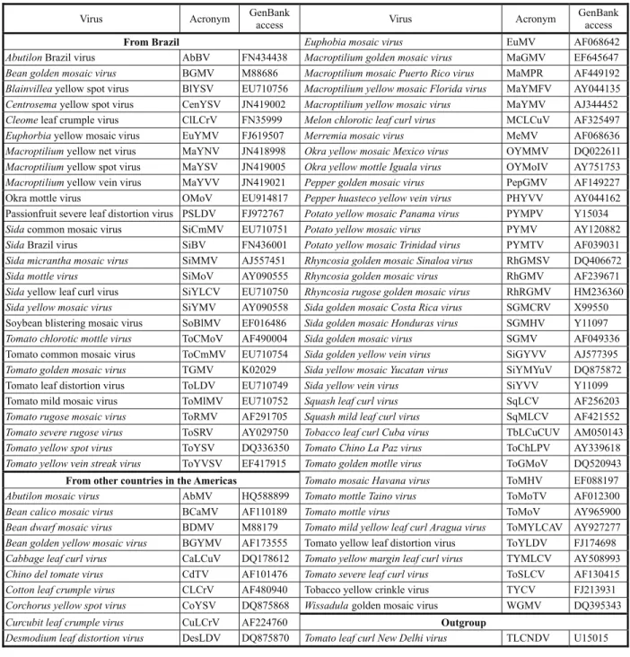 Table 1 - Begomoviruses used for pairwise sequence comparisons, phylogenetic and recombination analyses