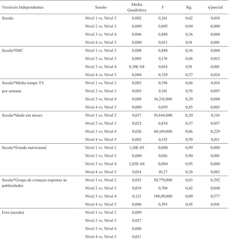 Tabela 1. Tabela de contrastes das variáveis independentes de acordo com a ordem das sessões