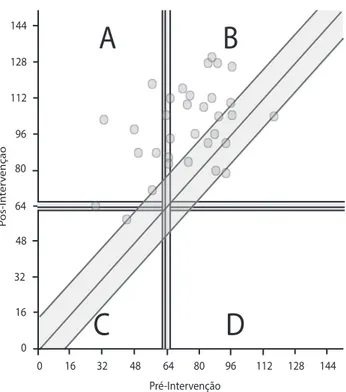 Figura 1.  Resultados  da  coniabilidade  da  mudança  e  da  signiicância  clínica nos escores brutos do IHS, para cada participante, ao se comparar  o pré-teste com o pós-teste.