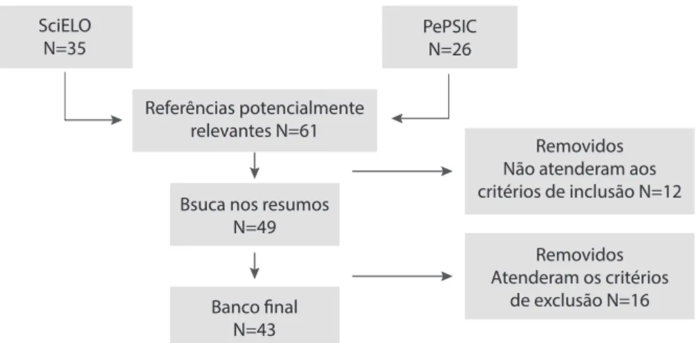 Figura 1: Estratégia de busca