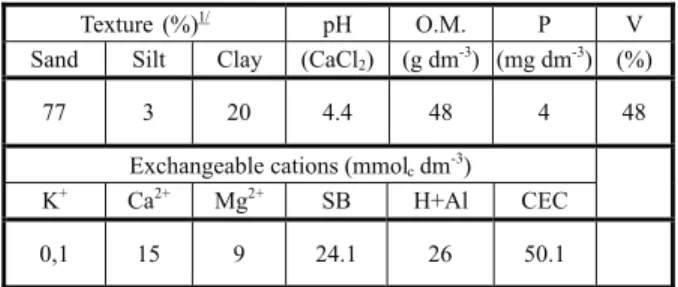 Table 1 -  Physicochemical analysis of the soil used in the experiments (March-June 2010 and February-May 2011) growth and development of D