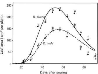 Figure 2 - Number of leaves of crabgrass plants as a function of days after sowing of the species D