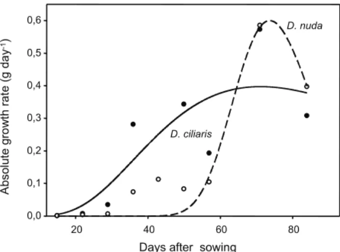 Figure 5 - Absolute growth rate of crabgrass plants as a function of days after sowing of the species D