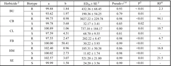 Table 2 - Parameters of the equation 1/  used to calculate the herbicide dose required for 50% plant injury (ED 50 ) of resistant (R) and susceptible (S) biotypes of Eleusine indica