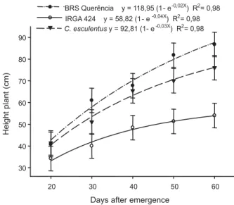 Figure 1 - Height of yellow nutsedge (Cyperus esculentus) biotype and rice cultivars (IRGA 424 and BRS Querência), evaluated at 20 to 60 days after emergence.