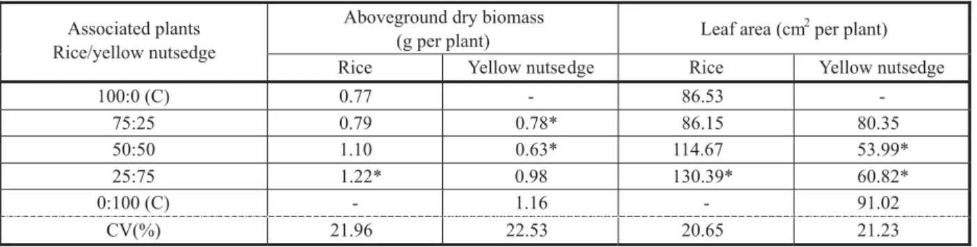 Table 3 - Differences between plants associated or not the rice cultivar BRS Querência with yellow nutsedge (Cyperus esculentus) for aboveground dry biomass and leaf area