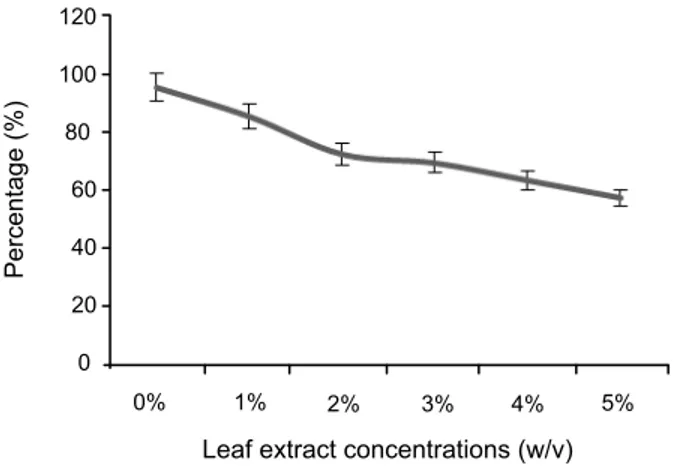 Figure 2 - Effect of different concentrations of R. capitata leaf extracts on the germination percentage of mungbean.