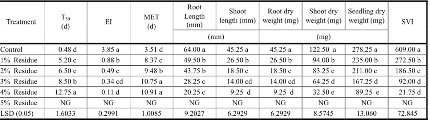 Table 3 - Effect of R. capitata - infested soil on the germination indices and seedling characteristics of mungbean