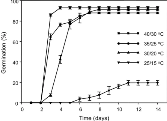Figure 2 - Effect of constant temperatures (20, 25, 30, 35 and 40  o C) on seed germination of C
