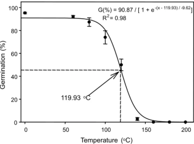 Figure 3. According to the segmented model for percentiles of D10, D50 and D90, the base temperature ranged from 14.46  o C to 15.39  o C.