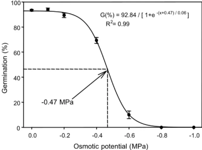 Figure 5 - Effect of NaCl concentration on seed germination of C. difformis after 14 d of incubation in light/dark at 35/25  o C fluctuating day/night temperature