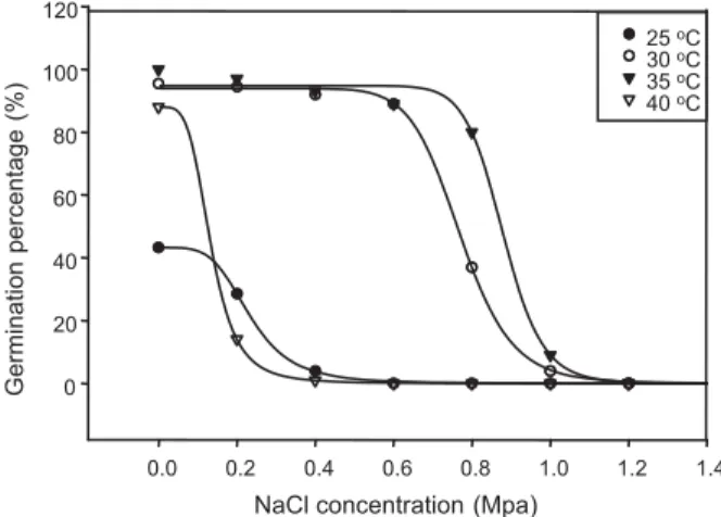 Figure 2 - Effect of water potential (PEG) and temperature on germination rate of C. melo seeds.