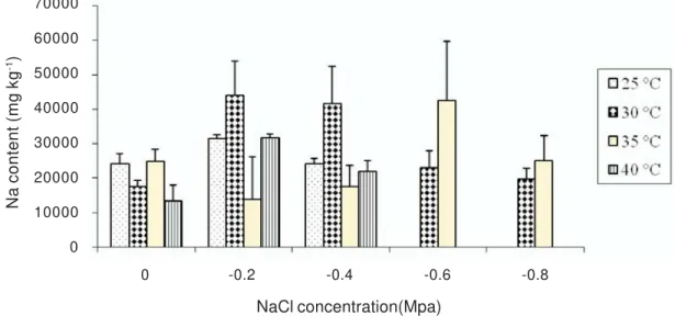 Figure 5 - Effect of NaCl concentrations and temperature on Na content of C. melo seedlings.