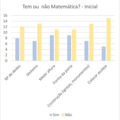 Gráfico 1 – Ideias iniciais das crianças relativas aos exemplos