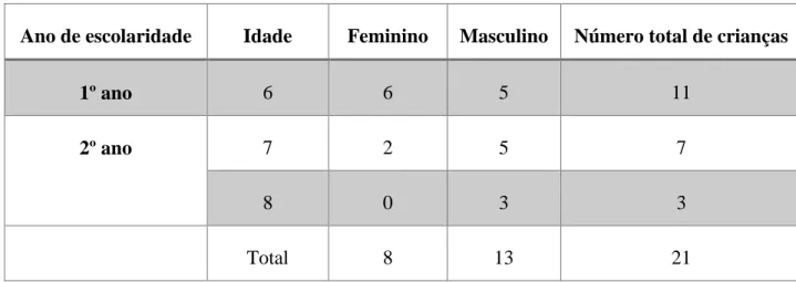 Tabela nº 3 - Relação entre o número de crianças, sexo e idade. 