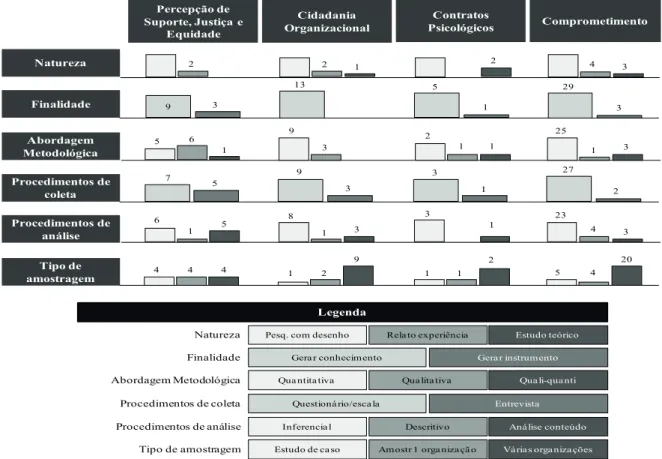 Figura 3. Características metodológicas dos estudos sobre vínculos na organização publicados nos periódicos brasileiros  investigados.