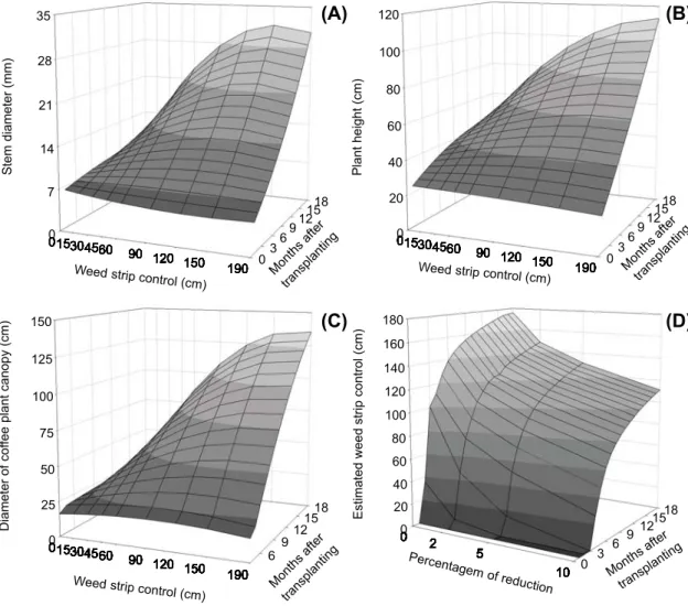 Figure 3 - Coffee plant growth as a function of both the weed strip control and coffee plants’ age in the months after transplanting: