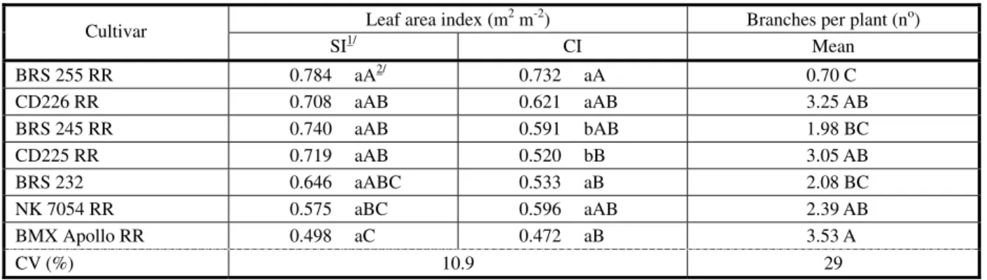 Table 4 - Dry matter of leaves of seven soybean cultivars subjected or not to interference with horseweed, in three different times.