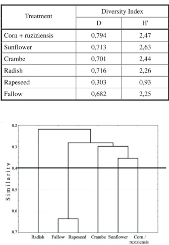 Table 2 - Diversity coefficients of Simpson (D) and Shannon- Shannon-Weiner (H’) for areas submitted to different winter managements