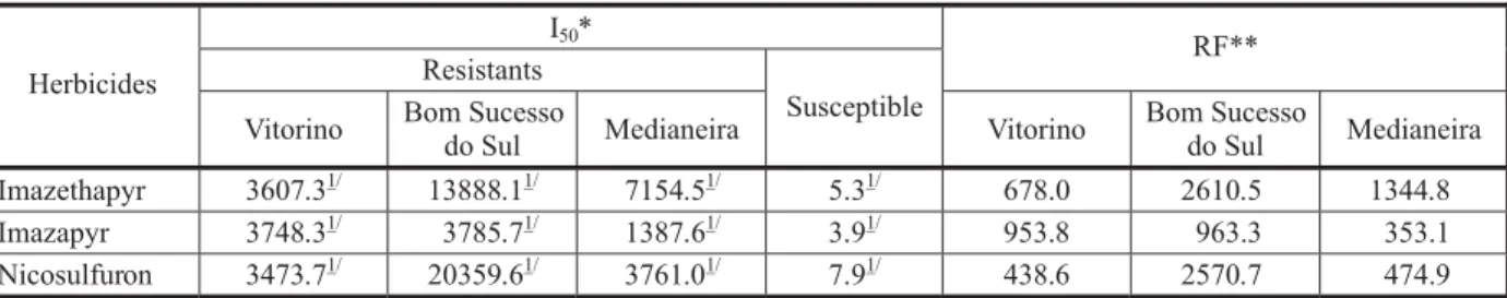 Table 1 - Imazethapyr, imazapyr e nicosulfuron rates needed to reduce by 50% the activity of ALS enzyme of resistant and susceptible biotypes of E