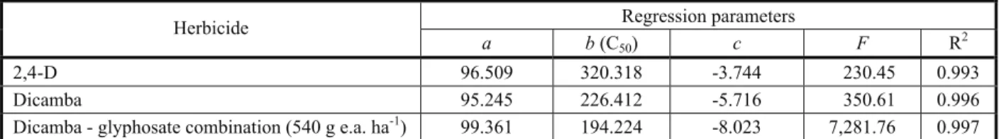 Table 1 – Dose-response curve regression parameter estimates for % control of the Hairy fleabane population in response to herbicides at 35 days after application