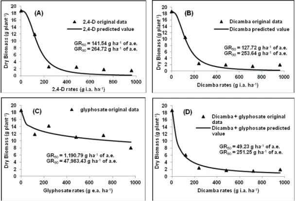 Figure 2 - Dose-response curves of dry biomass (g per plant) of the Hairy fleabane population resistant to glyphosate at 42 DAA in response to varying rates of 2,4-D (A); Dicamba (B); Glyphosate (C) and Dicamba combined with 540 g a.e