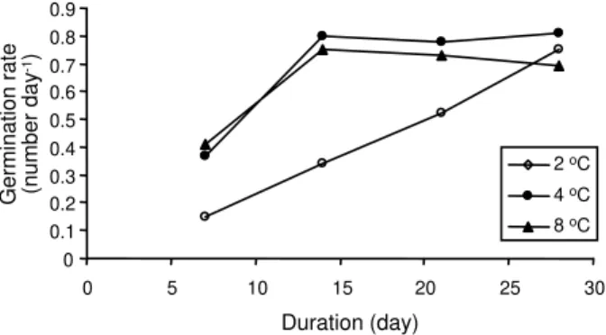 Figure 3 - Effect of pre-chilling duration on germination rate of Lesser celandine tubers.