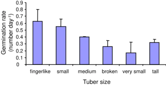 Figure 5 - Germination rate of six tuber forms of Lesser celandine. 