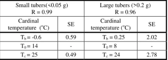 Table 1 - Cardinal temperature of Lesser celandine based on the ISL model (T b , T 0  and T c  = base, optimum and ceiling temperature respectively) Large tubers (&gt;0.2 g) R = 0.96Small tubers(&lt;0.05 g)R = 0.99 Cardinal SE temperature ( o C)CardinalSEt