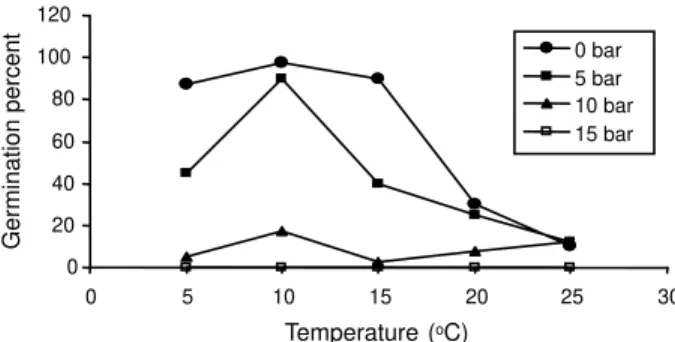 Figure 10 - Effect of freezing on germination of Lesser celandine tubers. Germinationpercent 020406080100120 0 5 10 15 20 25 30Temperature (oC)0 bar5 bar10 bar15 bar