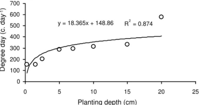 Figure 14 - Effect of planting depth on sprout time of tubers Lesser celandine.