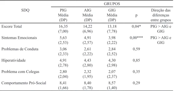 Tabela 4. Desempenho comportamental das crianças: comparações dos três grupos de peso ao nascer em  relação à idade gestacional