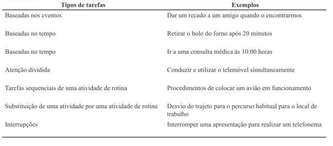 Tabela 1.Tipologia de tarefas de memória prospetiva (adaptado de Dismukes, 2010) .