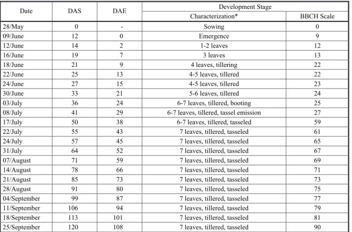 Table 1 - Stage of development of plants of Eleusine indica in function of the evaluation period (in days after sowing – DAS and days after emergence – DAE) and characterization through the BBCH scales (Hess et al., 1997)