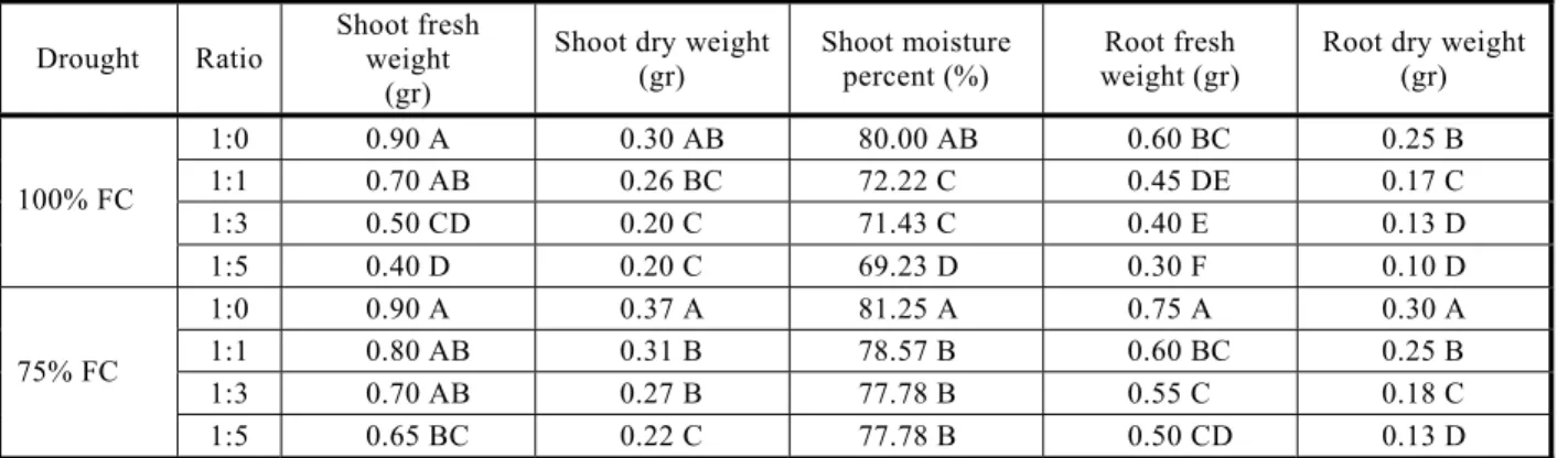 Table 1 - Mean comparison for shoot and root measured traits