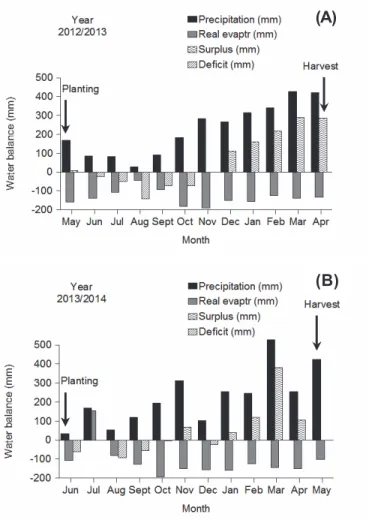 Figure 1 - Water balance for the Brazilian municipality of Manaus in the period from May/2012 to April/2013 (A) and from June/2013 to May/2014 (B)
