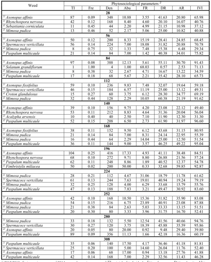 Table 3 - Phytosociological parameters of weeds identified in the periods of 28 to 308 days after planting, assessed at each time interval of 28 days, for variety Racha-terra, in growing seasons 2012/2013 and 2013/2014